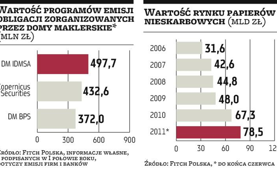 Kolejka chętnych do emitowania obligacji