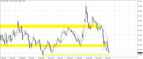 EURUSD; D1