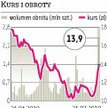 Petrolinvest, KOV: Kurs wciąż rośnie