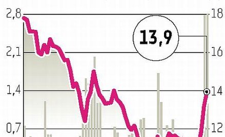 Petrolinvest, KOV: Kurs wciąż rośnie