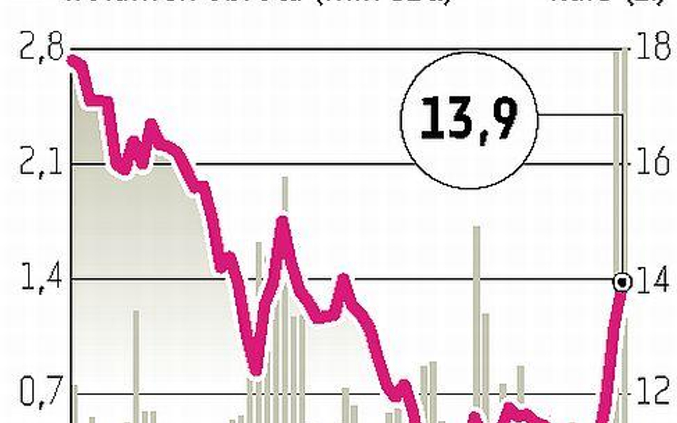 Petrolinvest, KOV: Kurs wciąż rośnie