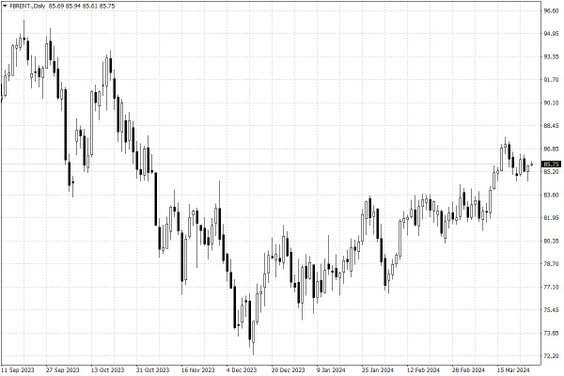 Notowania ropy naftowej Brent – dane dzienne