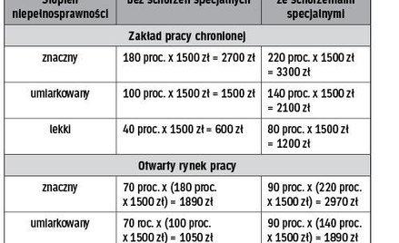 MAKSYMALNE DOFINANSOWANIe DO WYNAGRODZEŃ PRACOWNIKÓW NIEPEŁNOSPRAWNYCH W 2013 R.