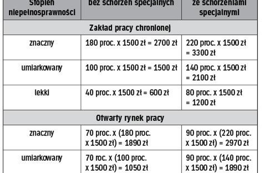 MAKSYMALNE DOFINANSOWANIe DO WYNAGRODZEŃ PRACOWNIKÓW NIEPEŁNOSPRAWNYCH W 2013 R.