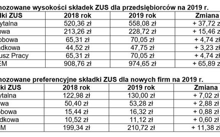 Prognozowane wysokości składek ZUS na 2019 r.