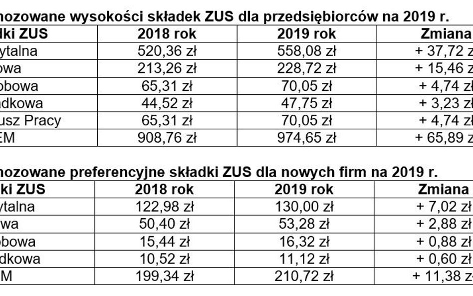 Prognozowane wysokości składek ZUS na 2019 r.