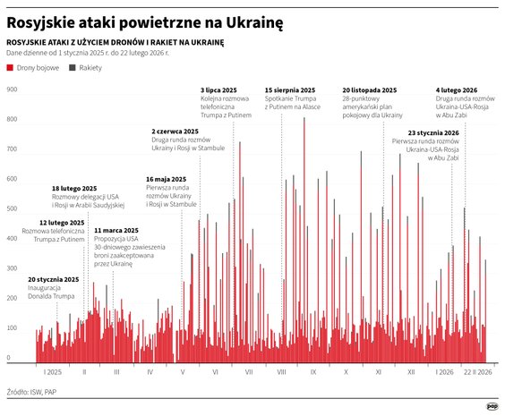 Wykres ilustrujący skalę rosyjskich ataków powietrznych na Ukrainę od 1 stycznia 2025 roku do 22 lut