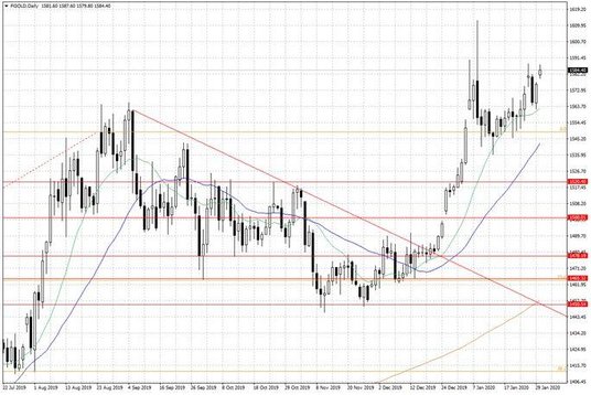 Notowania złota – dane dzienne