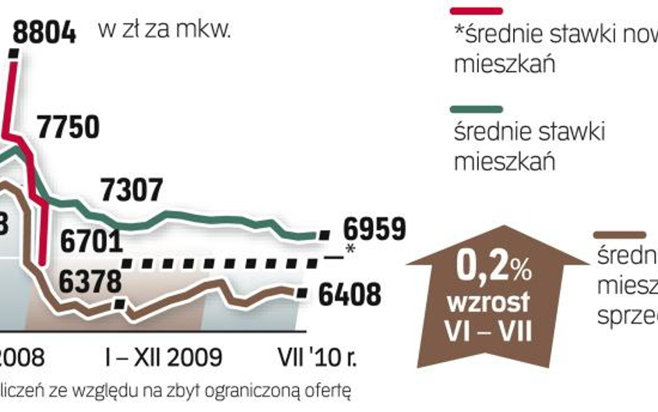 Dane przygotowane przez analityków redNet Consulting obejmują okres od 15 czerwca do 15 lipca 2010 r