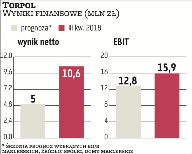 W III kwartale Torpol wypracował 10,6 mln zł zysku netto wobec 2,1 mln zł straty zanotowanej rok wcz
