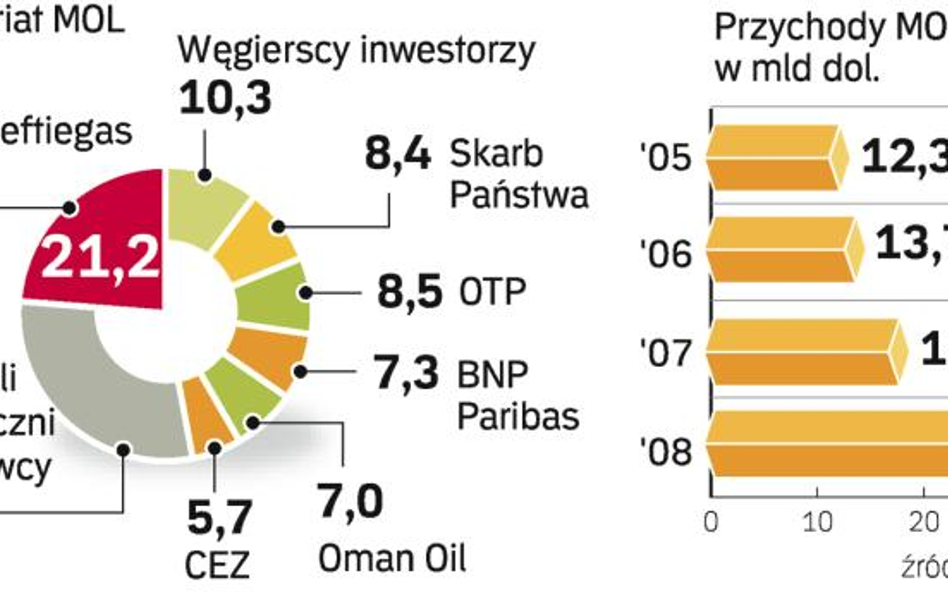 Mimo znaczącego pakietu akcji Rosjanie nie będą mieli wpływu na firmę. Zarząd MOL ma poparcie ok. po