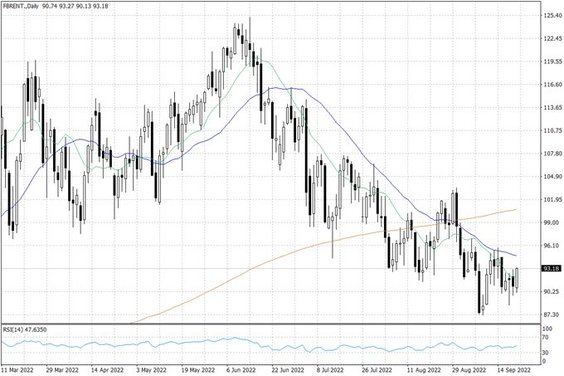Notowania ropy naftowej Brent – dane dzienne