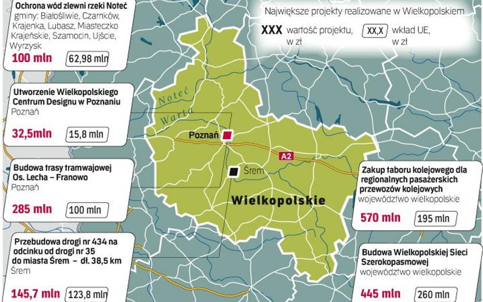 W ramach Regionalnego Programu Operacyjnego Województwa Wielkopolskiego prowadzone są 32 projekty kl