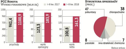 PCC Rokita w minionym roku korzystała z dobrej koniunktury na swoich głównych rynkach i ze swoich no