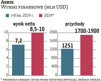 Mając na uwadze rezultaty trzech zakończonych kwartałów 2019 r., zarząd Asbisu zdecydował o rewizji 