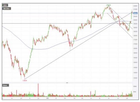 WIG20 najmocniej zareagował na wyniki wyborów parlamentarnych. Jeszcze na początku października inde