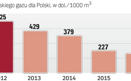 Gazpromowi za gaz płacimy coraz mniej