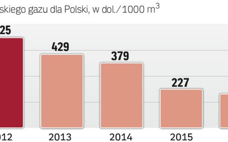 Gazpromowi za gaz płacimy coraz mniej