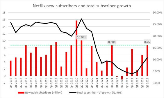 Netflix odnotował największy przyrost liczby subskrybentów od II kwartału 2020 r., kiedy to firma ci