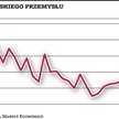 Polski przemysł wychodzi na prostą
