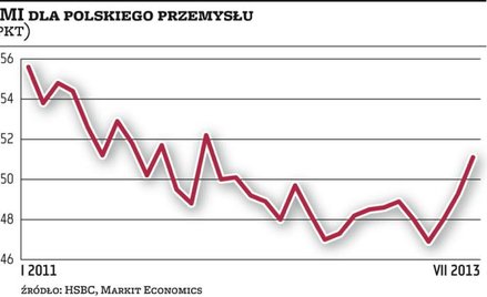 Polski przemysł wychodzi na prostą
