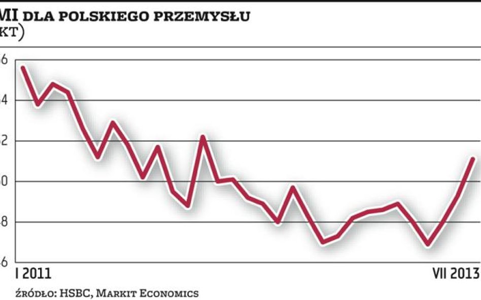 Polski przemysł wychodzi na prostą