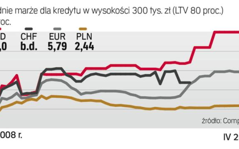 Marże kredytowe: ile bank dolicza za to, że pożycza