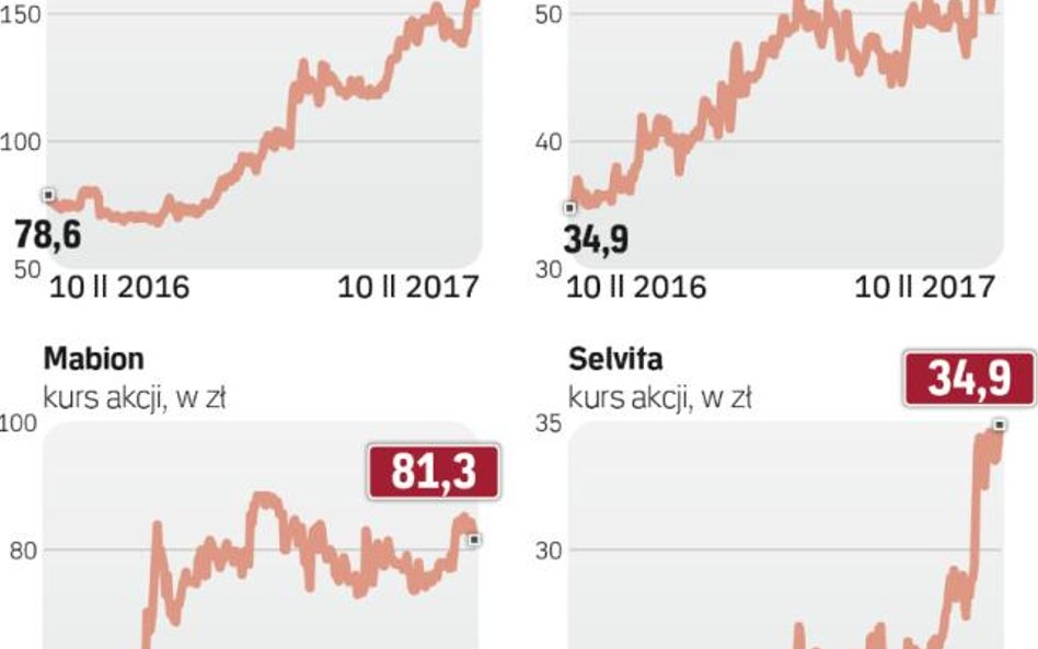 Notowania akcji perspektywicznych firm
