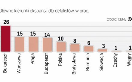 Polska nadal błyszczy na tle regionu