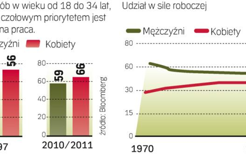 Znaczenie kobiet w gospodarce rośnie