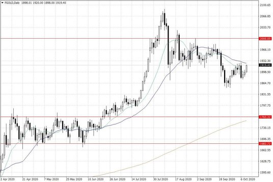 Notowania złota – dane dzienne