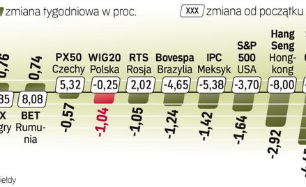 Od początku roku jedynie parkiety w Bukareszcie i w Budapeszcie są na plusie. Na innych giełdach zni