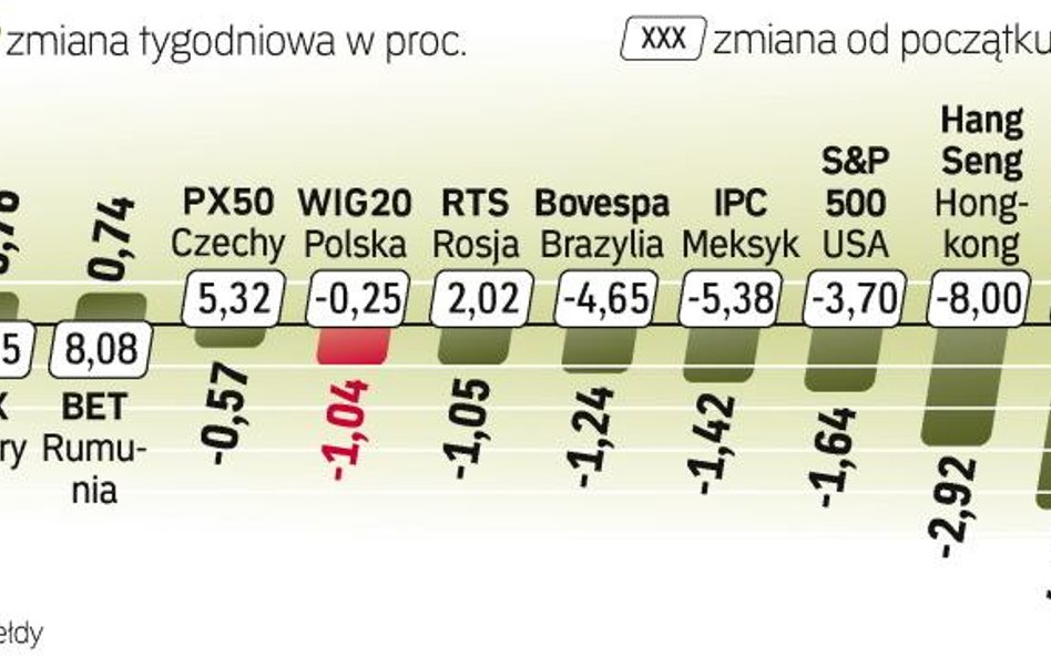 Od początku roku jedynie parkiety w Bukareszcie i w Budapeszcie są na plusie. Na innych giełdach zni