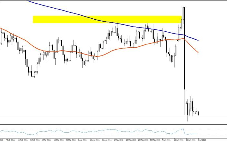 GBPUSD, interwał D1