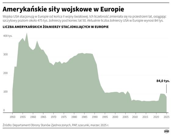 Amerykańskie siły wojskowe w Europie