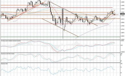 Wykres dzienny EUR/CHF