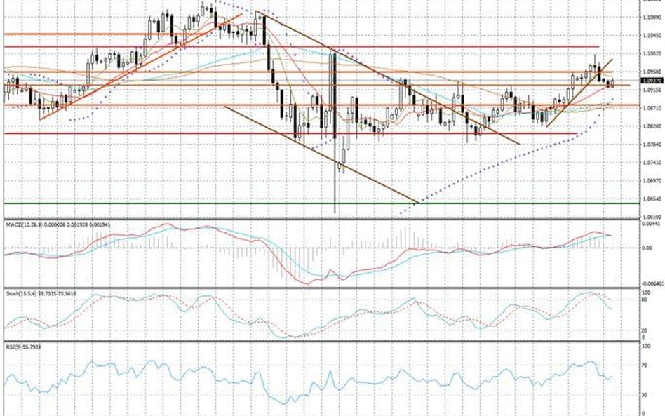 Wykres dzienny EUR/CHF