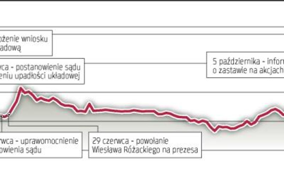 Wojna o władzę nad Rafako, Różacki odchodzi z PBG