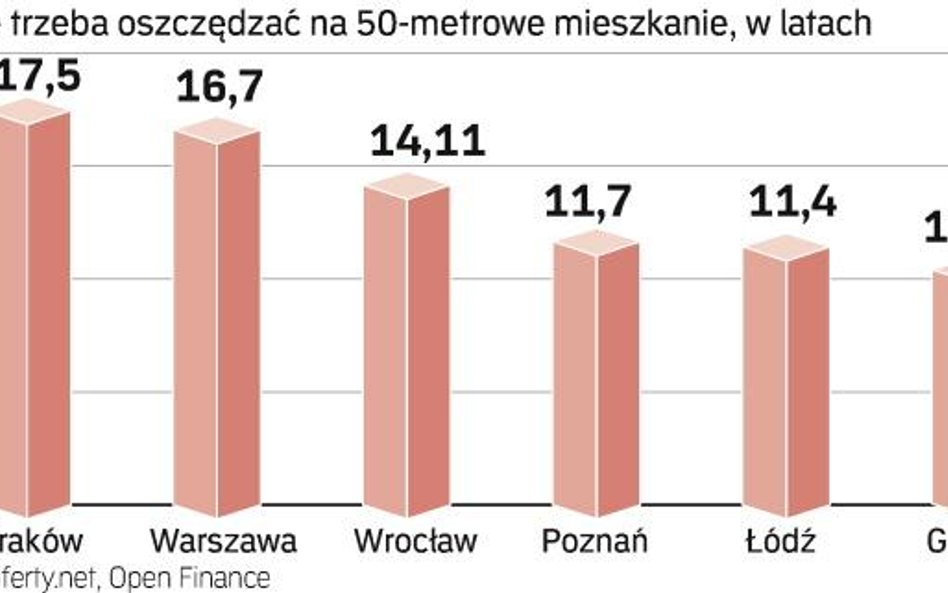 Niższe ceny to niższe raty