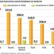 Największe odchudzanie przeżył General Motors. Pracę straciło tam aż 43 tys. osób. Ale na cięcie zat