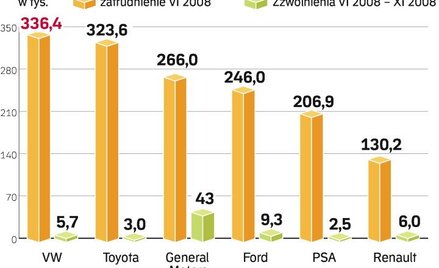 Największe odchudzanie przeżył General Motors. Pracę straciło tam aż 43 tys. osób. Ale na cięcie zat