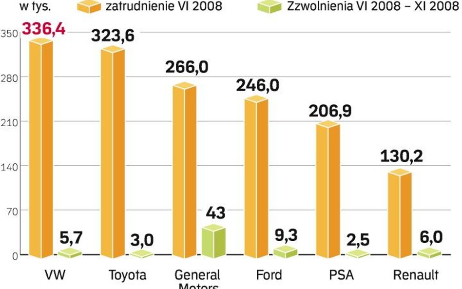 Największe odchudzanie przeżył General Motors. Pracę straciło tam aż 43 tys. osób. Ale na cięcie zat