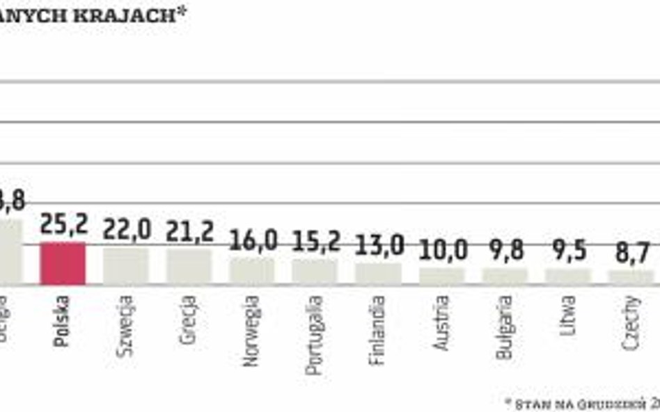 Na tle krajów europejskich Polska jest średniej wielkości przetwórcą ropy naftowej. Łączne możliwośc