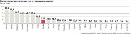 Na tle krajów europejskich Polska jest średniej wielkości przetwórcą ropy naftowej. Łączne możliwośc