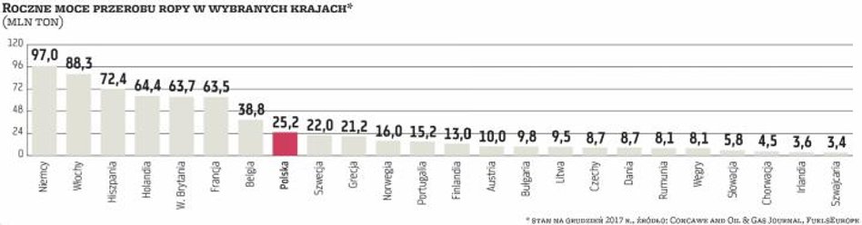 Na tle krajów europejskich Polska jest średniej wielkości przetwórcą ropy naftowej. Łączne możliwośc