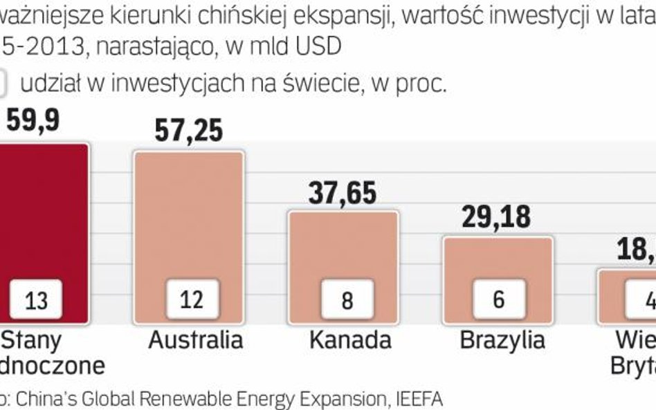 10 bln dol. do 2020 r. zainwestują Chiny na świecie