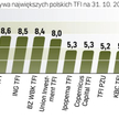 Lider rynku jest niezagrożony