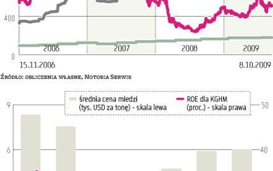 Zwyżka kursów zniwelowała już niedowartościowanie?