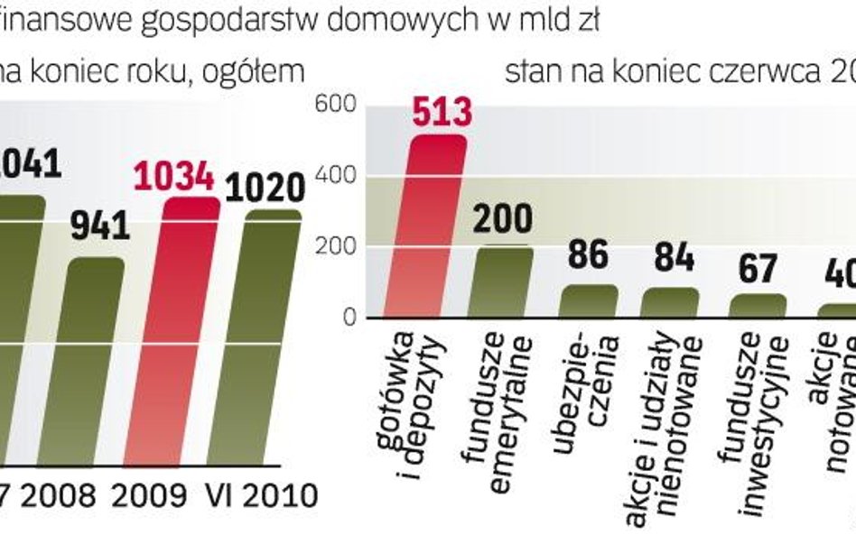 gieŁdowa koniunktura zwiĘkszy zasoby polakÓw