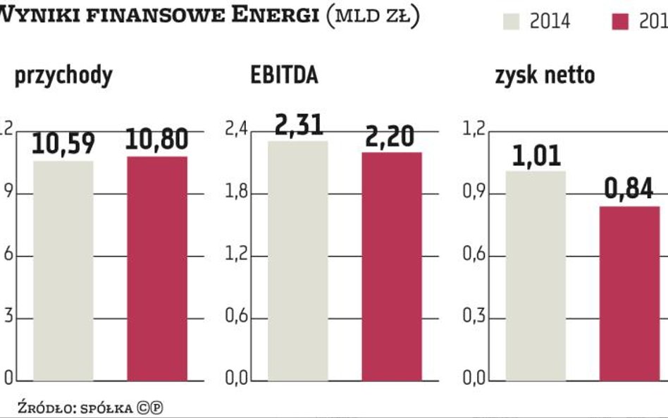 Energa pozytywnie zaskoczyła wynikami za 2015 r. Głównie dlatego, że nie zrobiła odpisów aktualizują